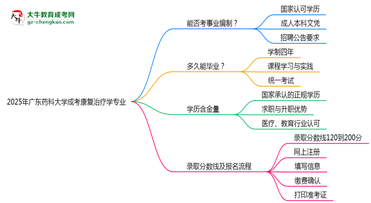 2025年廣東藥科大學(xué)成考康復(fù)治療學(xué)專業(yè)能考事業(yè)編嗎？思維導(dǎo)圖