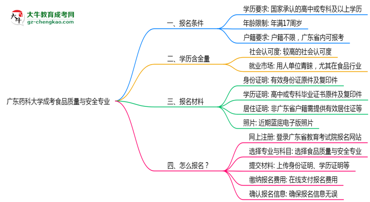 廣東藥科大學(xué)成考食品質(zhì)量與安全專業(yè)是全日制的嗎？（2025最新）思維導(dǎo)圖