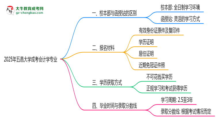 五邑大學(xué)2025年成考會(huì)計(jì)學(xué)專業(yè)校本部和函授站哪個(gè)更好？思維導(dǎo)圖