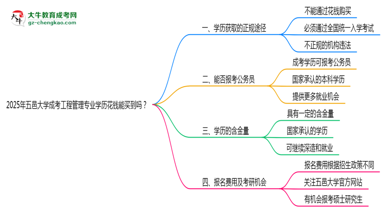 2025年五邑大學成考工程管理專業(yè)學歷花錢能買到嗎？思維導圖