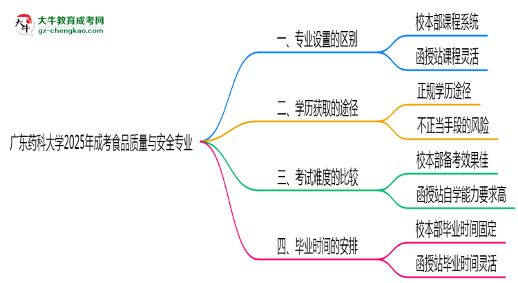 廣東藥科大學(xué)2025年成考食品質(zhì)量與安全專業(yè)校本部和函授站哪個更好？思維導(dǎo)圖