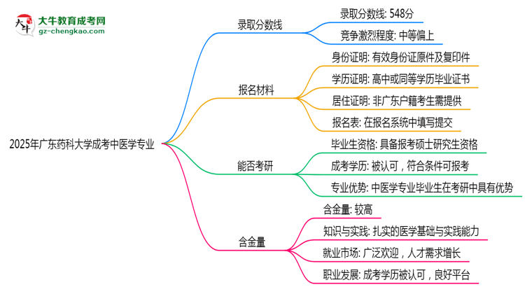 2025年廣東藥科大學(xué)成考中醫(yī)學(xué)專業(yè)錄取分?jǐn)?shù)線是多少？思維導(dǎo)圖