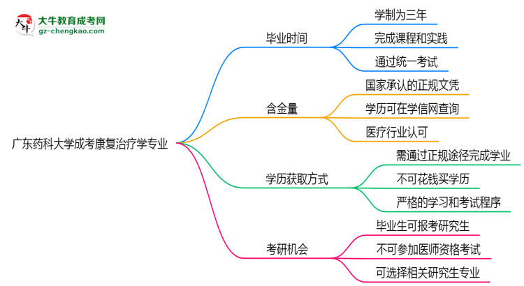 廣東藥科大學(xué)成考康復(fù)治療學(xué)專(zhuān)業(yè)需多久完成并拿證？（2025年新）思維導(dǎo)圖