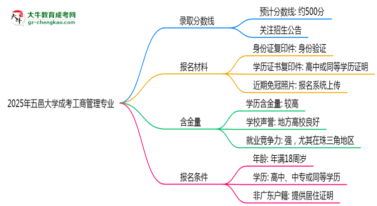 2025年五邑大學(xué)成考工商管理專(zhuān)業(yè)錄取分?jǐn)?shù)線(xiàn)是多少？思維導(dǎo)圖