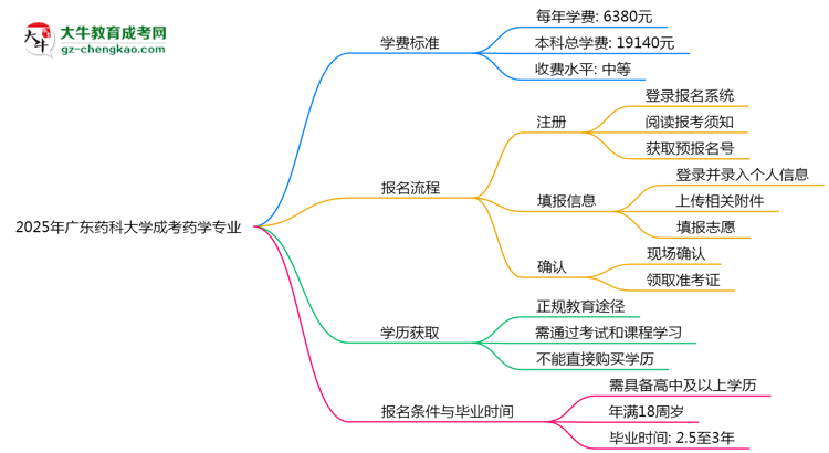 2025年廣東藥科大學(xué)成考藥學(xué)專(zhuān)業(yè)最新學(xué)費(fèi)標(biāo)準(zhǔn)多少思維導(dǎo)圖