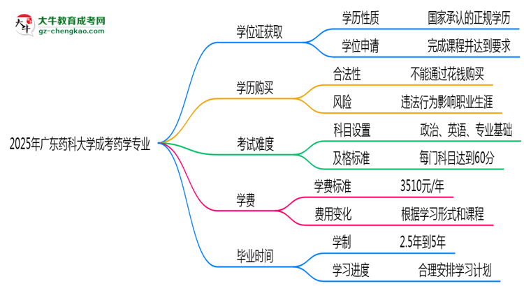 2025年廣東藥科大學(xué)成考藥學(xué)專業(yè)能拿學(xué)位證嗎？思維導(dǎo)圖