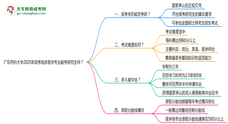 廣東藥科大學(xué)2025年成考臨床醫(yī)學(xué)專業(yè)能考研究生嗎？思維導(dǎo)圖