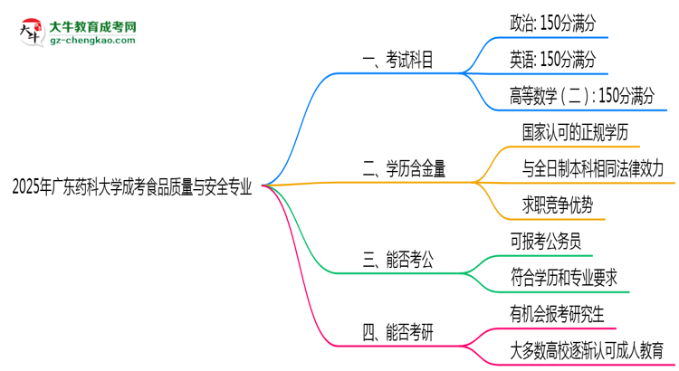 2025年廣東藥科大學(xué)成考食品質(zhì)量與安全專業(yè)入學(xué)考試科目有哪些？思維導(dǎo)圖