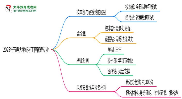 五邑大學(xué)2025年成考工程管理專業(yè)校本部和函授站哪個(gè)更好？思維導(dǎo)圖