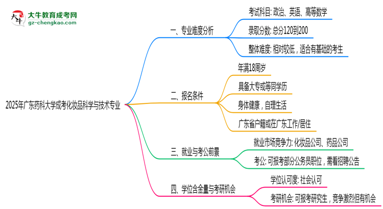 2025年廣東藥科大學(xué)成考化妝品科學(xué)與技術(shù)專業(yè)難不難？思維導(dǎo)圖