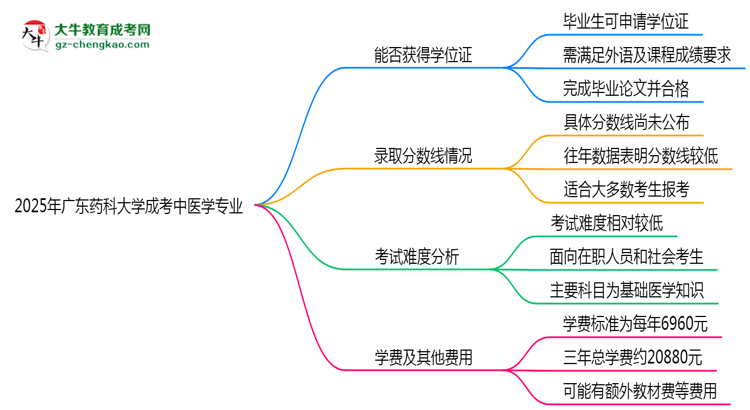 2025年廣東藥科大學(xué)成考中醫(yī)學(xué)專業(yè)能拿學(xué)位證嗎？思維導(dǎo)圖