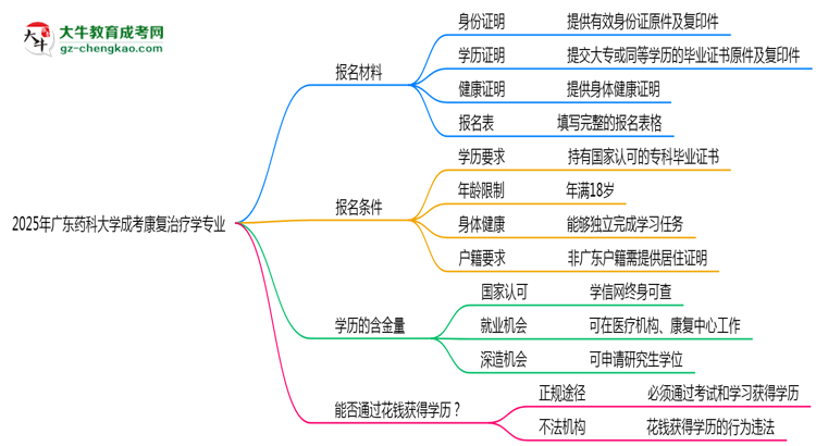 2025年廣東藥科大學(xué)成考康復(fù)治療學(xué)專業(yè)報(bào)名材料需要什么？思維導(dǎo)圖