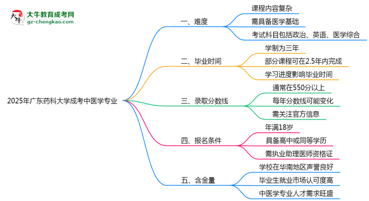 2025年廣東藥科大學(xué)成考中醫(yī)學(xué)專業(yè)難不難？思維導(dǎo)圖