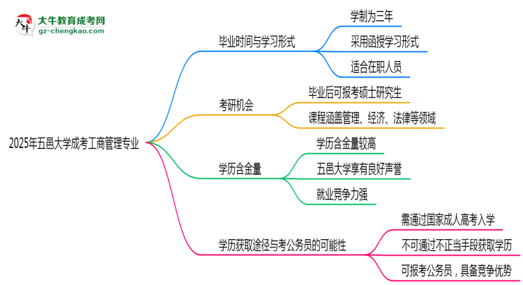 五邑大學(xué)成考工商管理專業(yè)需多久完成并拿證？（2025年新）思維導(dǎo)圖