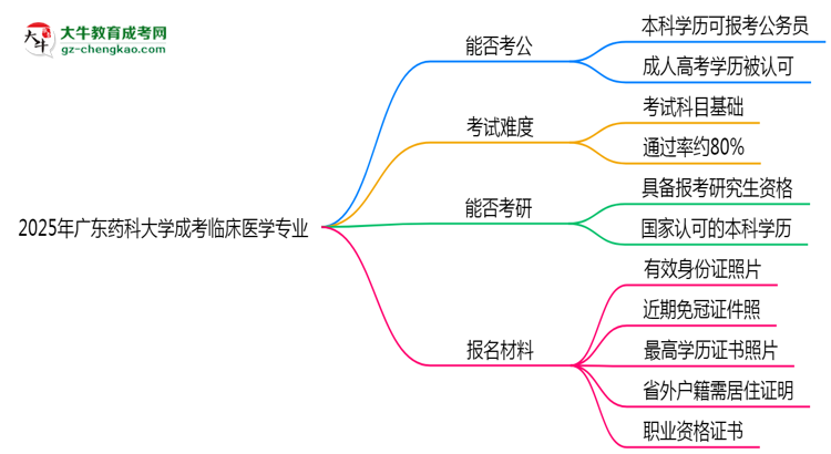 廣東藥科大學(xué)2025年成考臨床醫(yī)學(xué)專業(yè)學(xué)歷能考公嗎？思維導(dǎo)圖