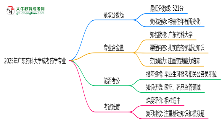 2025年廣東藥科大學(xué)成考藥學(xué)專業(yè)錄取分數(shù)線是多少？思維導(dǎo)圖