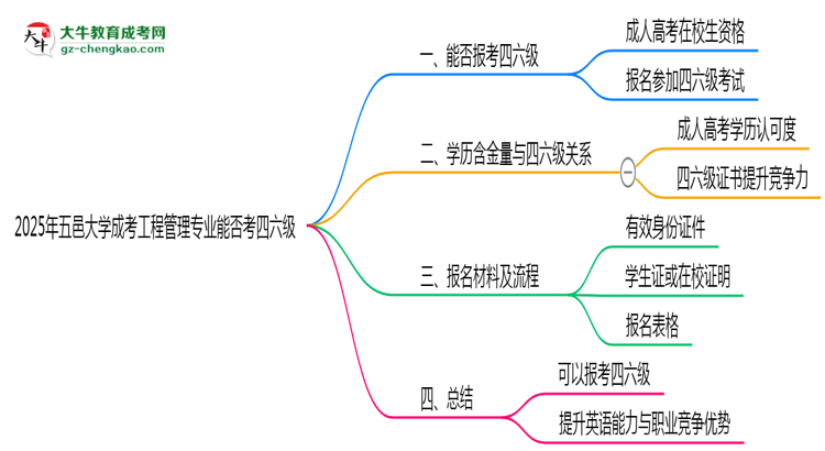 五邑大學2025年成考工程管理專業(yè)生可不可以考四六級？思維導圖