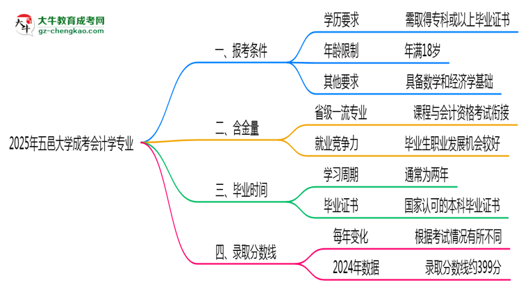 五邑大學2025年成考會計學專業(yè)報考條件是什么思維導圖