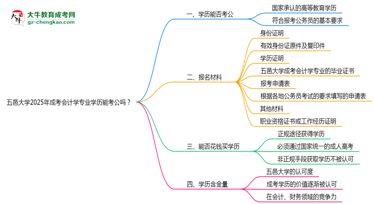 五邑大學(xué)2025年成考會(huì)計(jì)學(xué)專業(yè)學(xué)歷能考公嗎？思維導(dǎo)圖