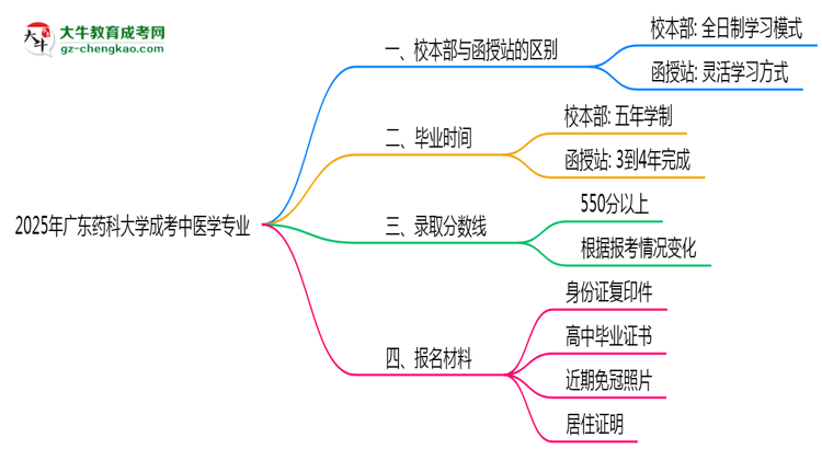 廣東藥科大學(xué)2025年成考中醫(yī)學(xué)專業(yè)校本部和函授站哪個更好？思維導(dǎo)圖