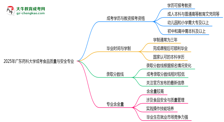 2025年廣東藥科大學(xué)成考食品質(zhì)量與安全專業(yè)學(xué)歷能報考教資嗎？思維導(dǎo)圖