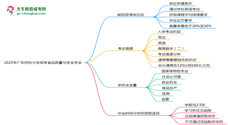 2025年廣東藥科大學(xué)成考食品質(zhì)量與安全專業(yè)能拿學(xué)位證嗎？思維導(dǎo)圖