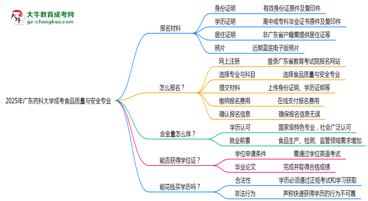 2025年廣東藥科大學(xué)成考食品質(zhì)量與安全專業(yè)報(bào)名材料需要什么？思維導(dǎo)圖