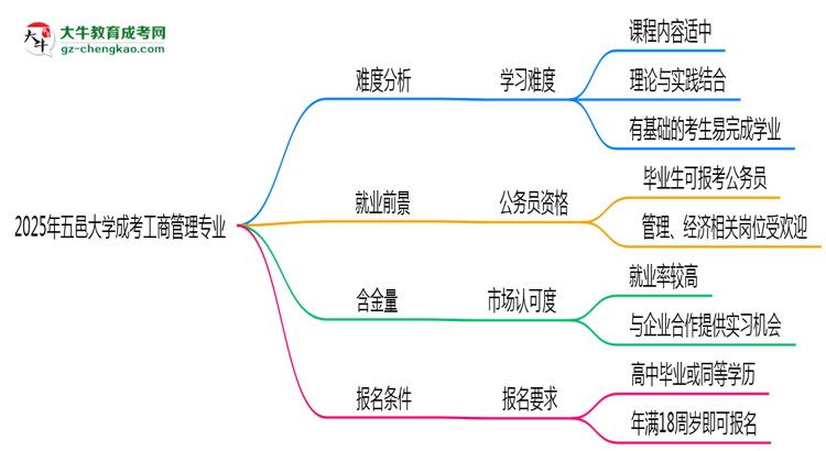 2025年五邑大學(xué)成考工商管理專業(yè)難不難？思維導(dǎo)圖