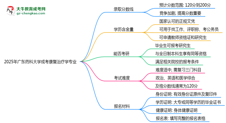 2025年廣東藥科大學(xué)成考康復(fù)治療學(xué)專業(yè)錄取分?jǐn)?shù)線是多少？思維導(dǎo)圖