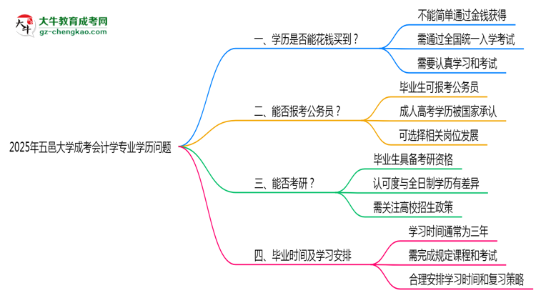 2025年五邑大學(xué)成考會計學(xué)專業(yè)學(xué)歷花錢能買到嗎？思維導(dǎo)圖