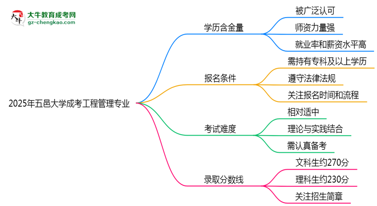 2025年五邑大學(xué)成考工程管理專業(yè)學(xué)歷的含金量怎么樣？思維導(dǎo)圖