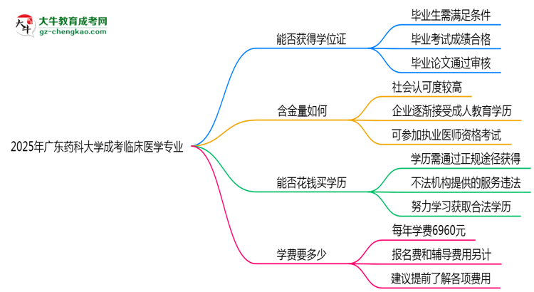 2025年廣東藥科大學(xué)成考臨床醫(yī)學(xué)專業(yè)能拿學(xué)位證嗎？思維導(dǎo)圖