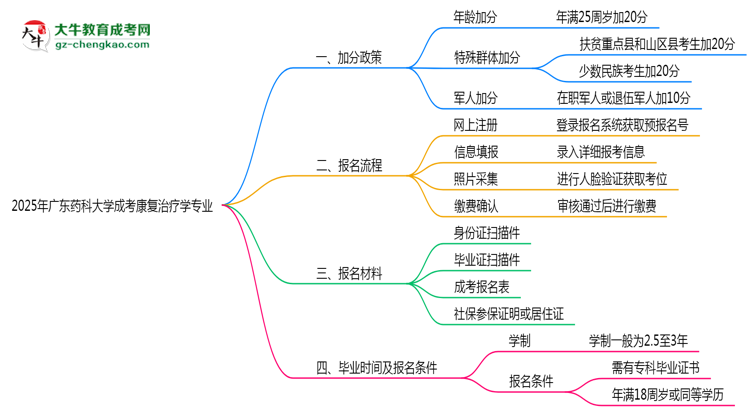 2025年廣東藥科大學(xué)成考康復(fù)治療學(xué)專(zhuān)業(yè)最新加分政策及條件思維導(dǎo)圖