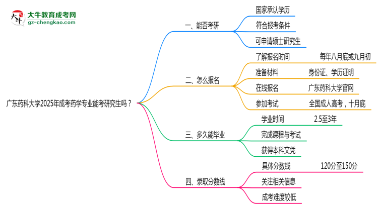 廣東藥科大學2025年成考藥學專業(yè)能考研究生嗎？思維導圖