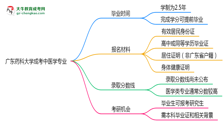 廣東藥科大學(xué)成考中醫(yī)學(xué)專業(yè)需多久完成并拿證？（2025年新）思維導(dǎo)圖