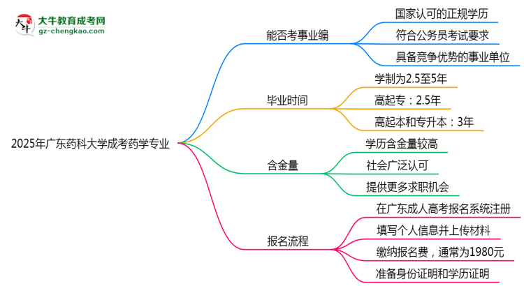 2025年廣東藥科大學(xué)成考藥學(xué)專業(yè)能考事業(yè)編嗎？思維導(dǎo)圖