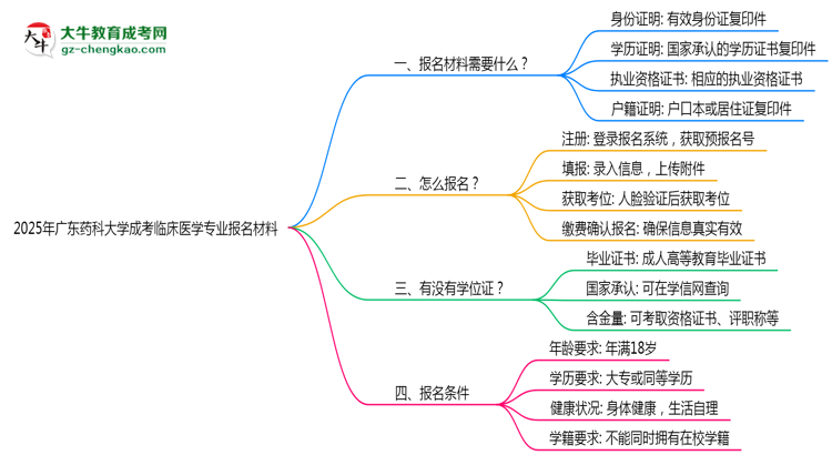 2025年廣東藥科大學(xué)成考臨床醫(yī)學(xué)專業(yè)報名材料需要什么？思維導(dǎo)圖