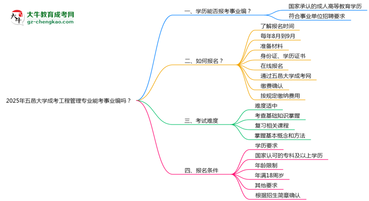 2025年五邑大學(xué)成考工程管理專業(yè)能考事業(yè)編嗎？思維導(dǎo)圖