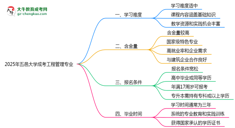 2025年五邑大學(xué)成考工程管理專業(yè)難不難？思維導(dǎo)圖