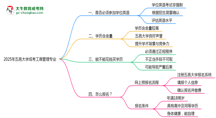 2025年五邑大學(xué)成考工商管理專業(yè)要考學(xué)位英語嗎？思維導(dǎo)圖