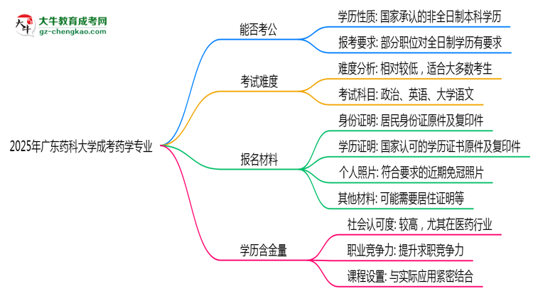 廣東藥科大學2025年成考藥學專業(yè)學歷能考公嗎？思維導圖