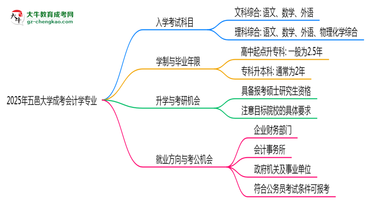 2025年五邑大學成考會計學專業(yè)入學考試科目有哪些？思維導圖