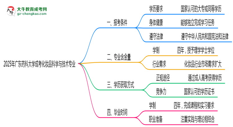 廣東藥科大學2025年成考化妝品科學與技術(shù)專業(yè)報考條件是什么思維導圖