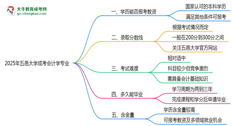 2025年五邑大學(xué)成考會(huì)計(jì)學(xué)專業(yè)學(xué)歷能報(bào)考教資嗎？思維導(dǎo)圖