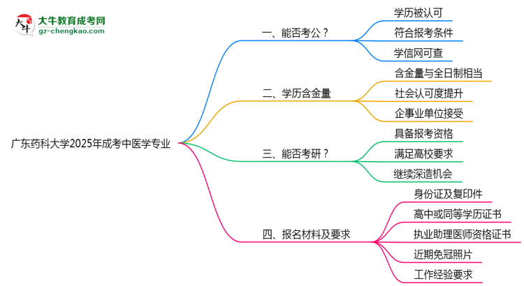 廣東藥科大學2025年成考中醫(yī)學專業(yè)學歷能考公嗎？思維導圖