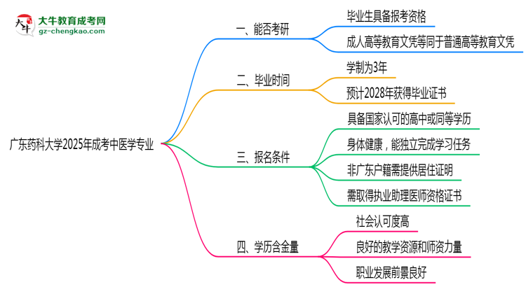 廣東藥科大學(xué)2025年成考中醫(yī)學(xué)專(zhuān)業(yè)能考研究生嗎？思維導(dǎo)圖