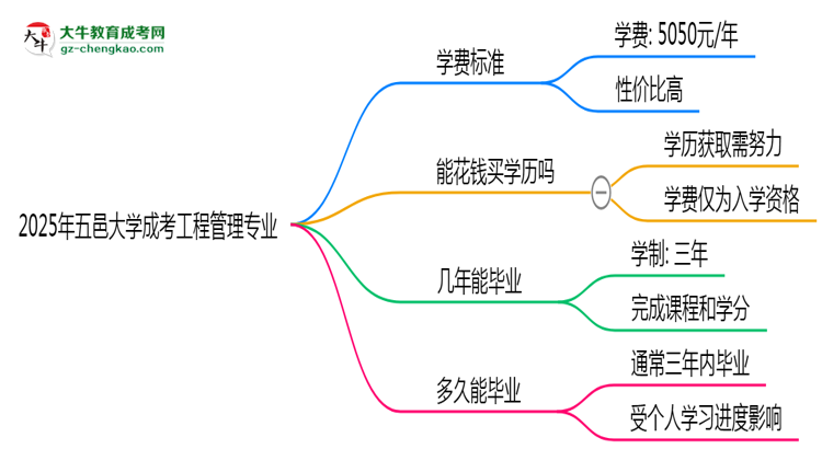 2025年五邑大學(xué)成考工程管理專業(yè)最新學(xué)費(fèi)標(biāo)準(zhǔn)多少思維導(dǎo)圖