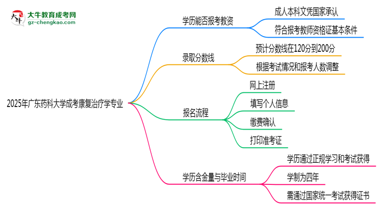 2025年廣東藥科大學(xué)成考康復(fù)治療學(xué)專業(yè)學(xué)歷能報考教資嗎？思維導(dǎo)圖