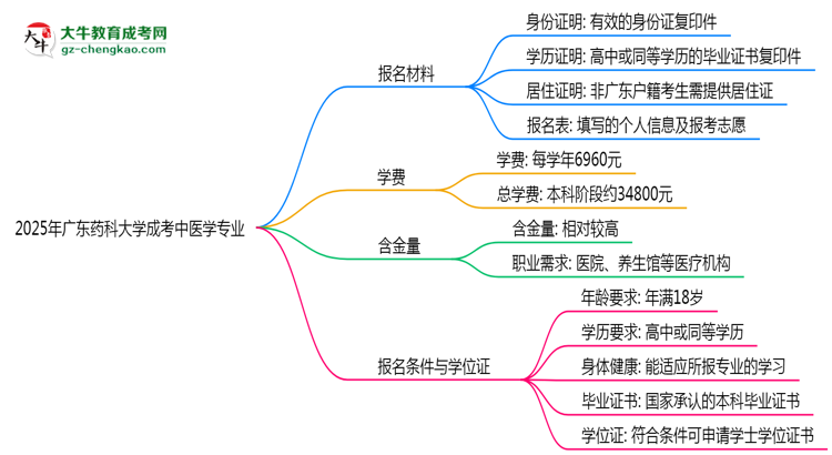 2025年廣東藥科大學(xué)成考中醫(yī)學(xué)專(zhuān)業(yè)報(bào)名材料需要什么？思維導(dǎo)圖