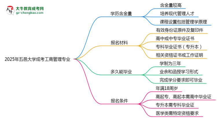 2025年五邑大學(xué)成考工商管理專業(yè)學(xué)歷的含金量怎么樣？思維導(dǎo)圖